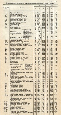 Кривичи смоленской группы