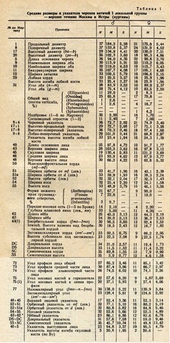 вятичи первой группы