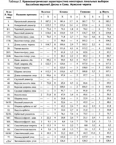 кривичско радимичское пограничье Десна и Сож