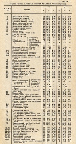 кривичи ярославской группы