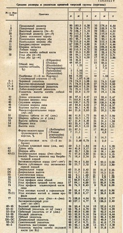 кривичи тверской группы
