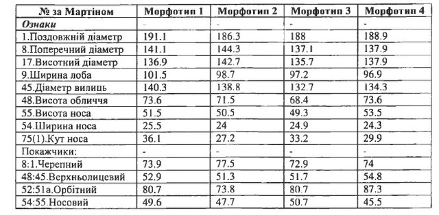 Рудич морфотипы северных районов