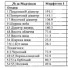 Рудич морфотипы северных районов